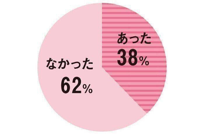 【DATA】不妊治療中、夫婦の関係性が変わったと思うことはあった?