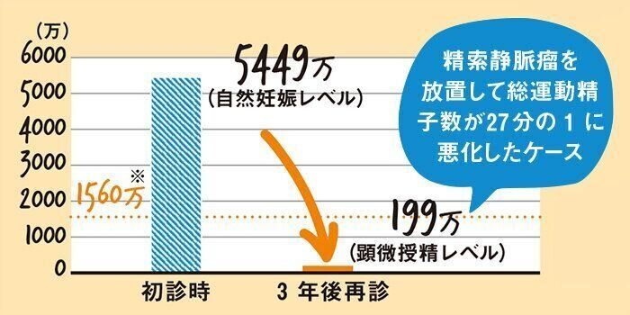 ※2010年 WHO精液基準値(銀座リプロ外科調べ)