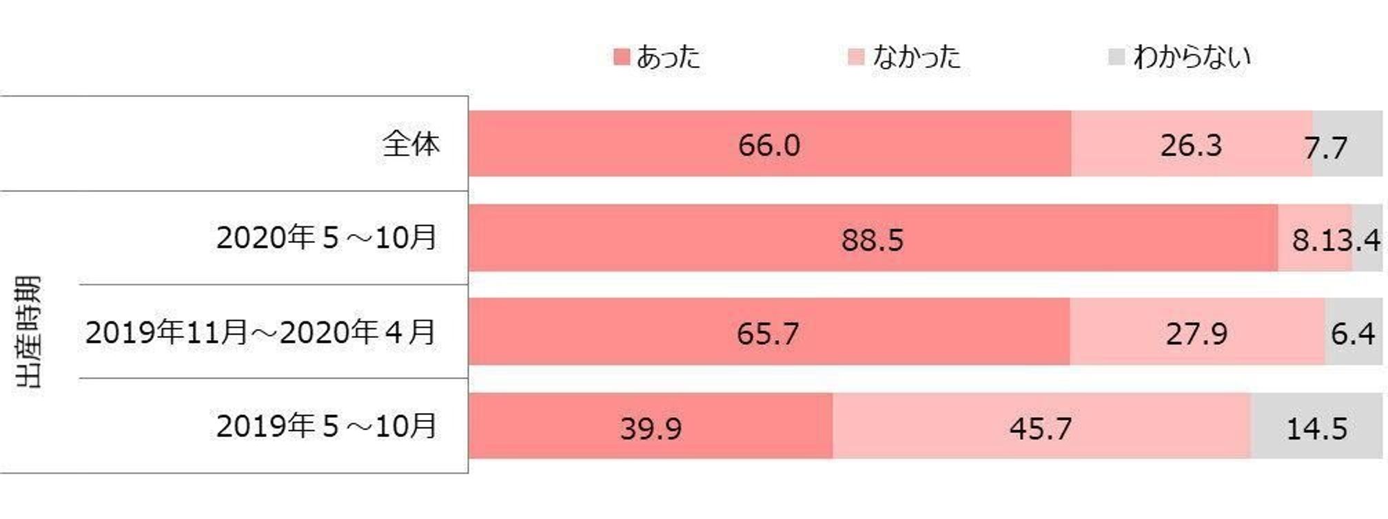 妊産婦2 000人大規模調査part1 コロナ禍で配偶者や祖父母との絆を見直すママたちが増加 たまひよ 妊産婦2 000人大規模調査part1 コロナ禍で配偶者や祖父母との絆を見直すママたちが増加 たまひよ