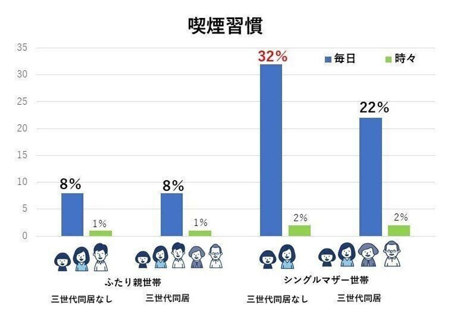 シングルマザーの健康を改善するには行政が動く必要が 専門家提言 たまひよ シングルマザーの健康を改善するには行政が動く必要が 専門家提言 たまひよ