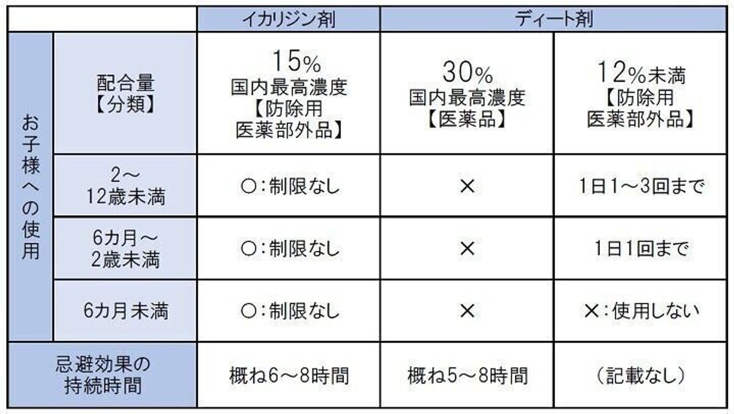 知ってる つもり が一番危険 赤ちゃんの虫よけ剤 意外と知らない使い方 専門家監修 たまひよ 知ってる つもり が一番危険 赤ちゃんの虫よけ剤 意外と知らない使い方 専門家監修 たまひよ