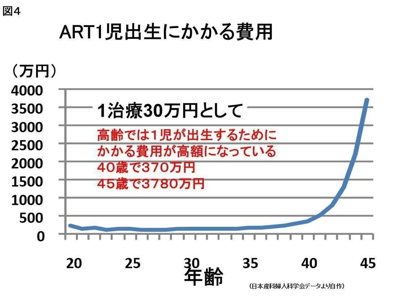 45歳は約3780万円 高齢の不妊治療費用が厳しい理由 産科医 たまひよの妊活 45歳は約3780万円 高齢の不妊治療費用が厳しい理由 産科医 たまひよの妊活