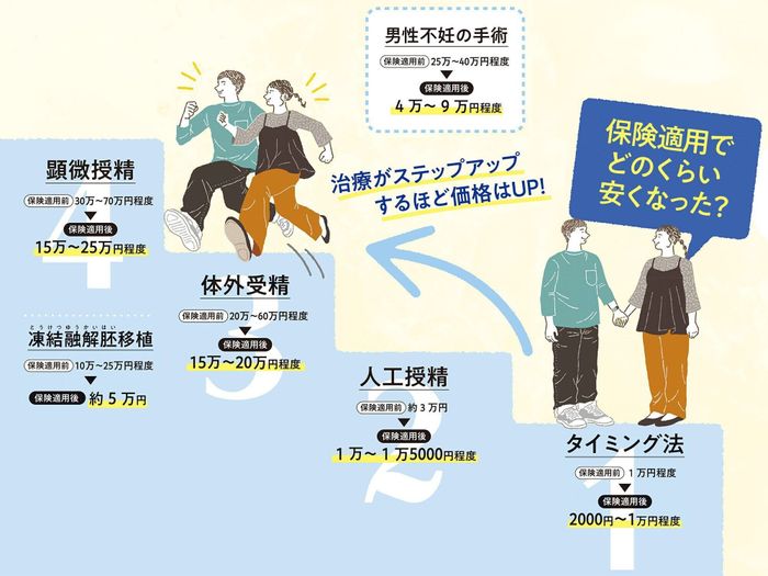 保険適用でどのくらい安くなった?