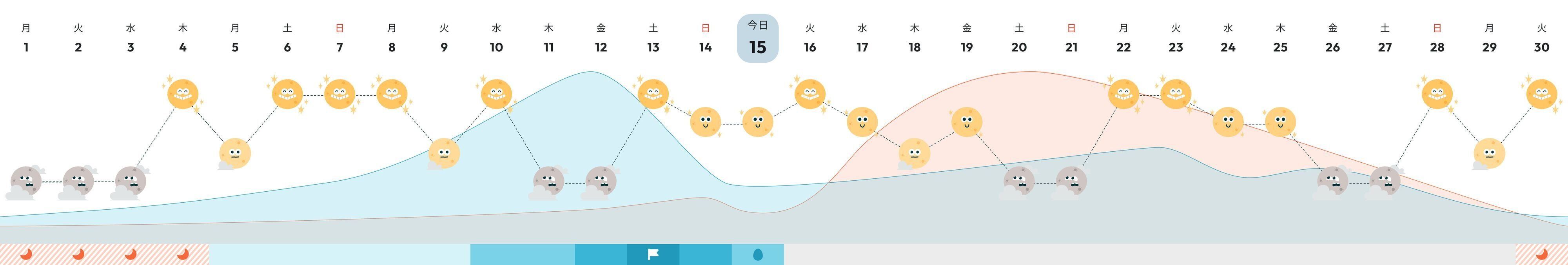 ホルモンと体調の関係がわかるホルモングラフ：生理・体調管理アプリ「ソフィBe」
