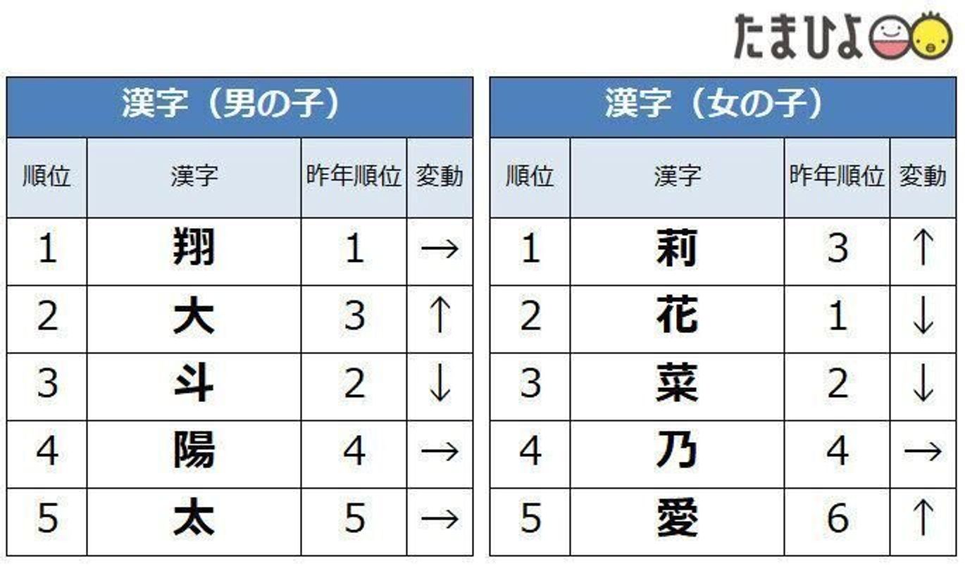 発表 22年赤ちゃんの名前ランキング 碧 が初の1位に 先行きが不安定な今 名づけに込めた親の想いとは たまひよ 発表 22年赤ちゃんの名前ランキング 碧 が初の1位に 先行きが不安定な今 名づけに込めた親の想いとは たまひよ