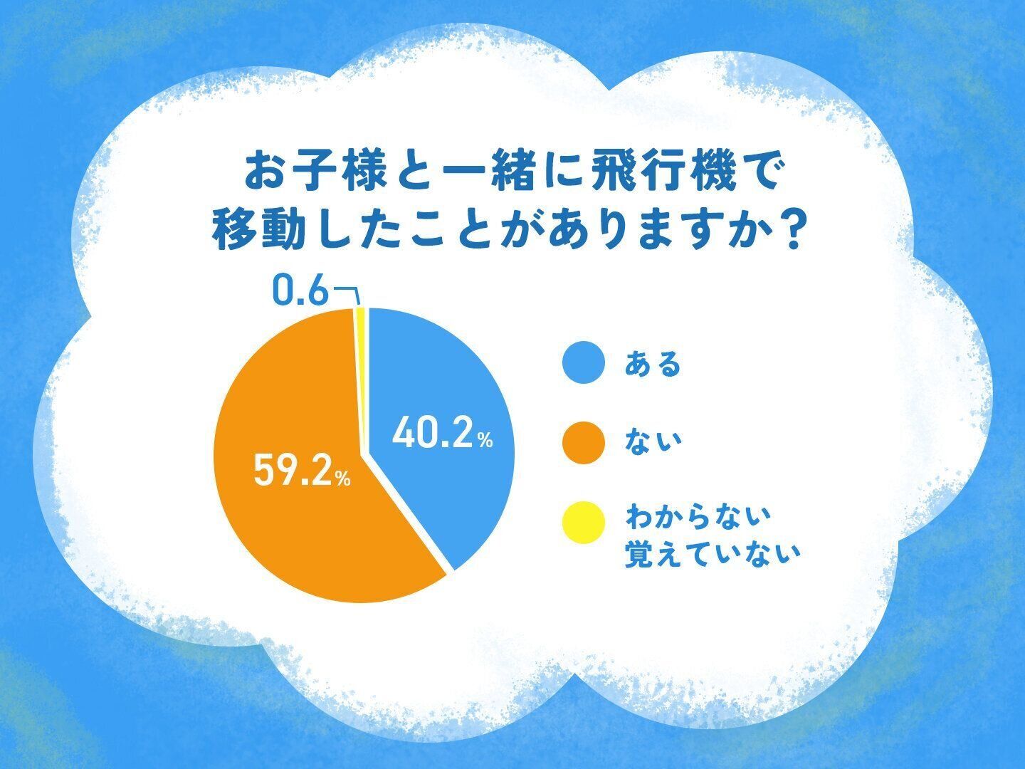 【アンケート結果】子どもと一緒に飛行機旅行に行ったことはある？：たまひよweb