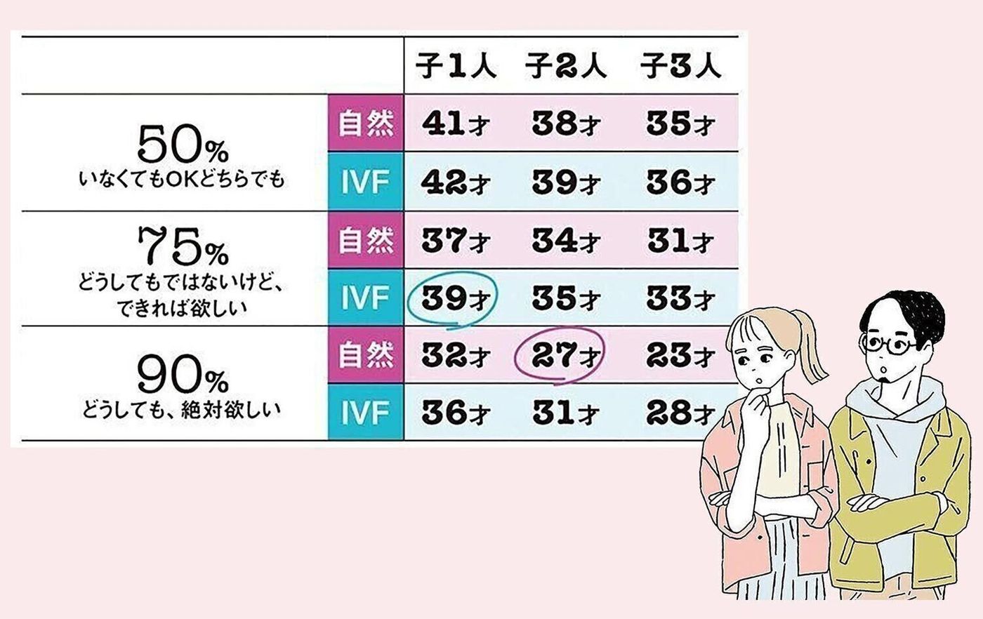 妊活スタートは自然妊娠なら32歳 体外受精なら36歳がギリギリという厳しい現実 たまひよの妊活 妊活スタートは自然妊娠なら32歳 体外受精なら36歳がギリギリという厳しい現実 たまひよの妊活