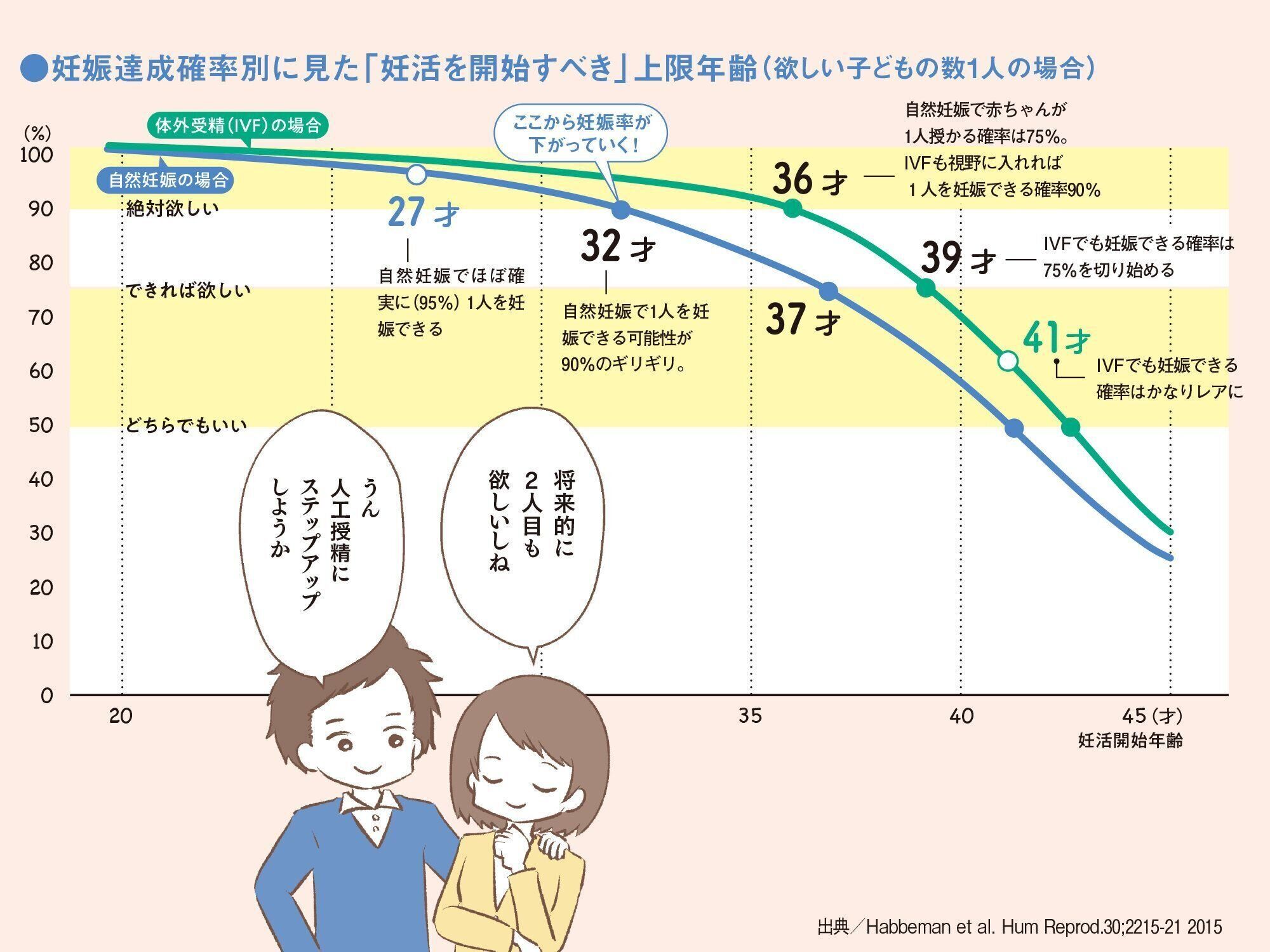 【マンガで解説】不妊治療の始めどきは「何人子どもが欲しい？」希望次第！人工授精・体外受精・顕微授精も　不妊治療クリニック受診ガイドSTEP4&5［男女共通］