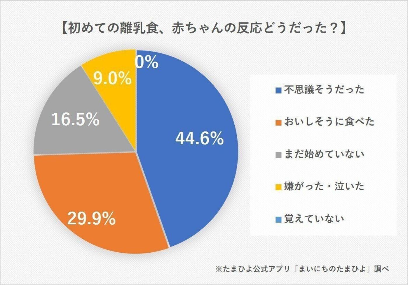 11 640人のママに聞いた スプーンの争奪戦からマズそうにモグモグ 十人十色の 初めての離乳食 たまひよ 11 640人のママに聞いた スプーンの争奪戦からマズそうにモグモグ 十人十色の 初めての離乳食 たまひよ