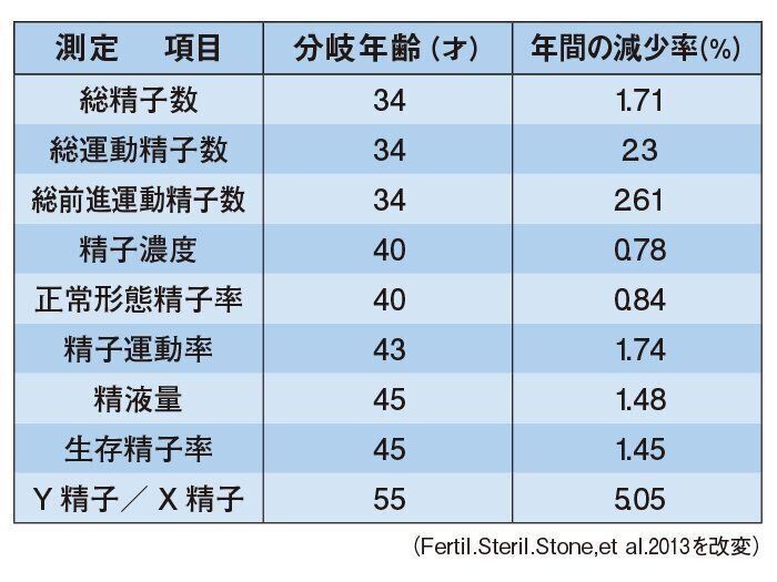 ●精子力低下の分岐点と減少率