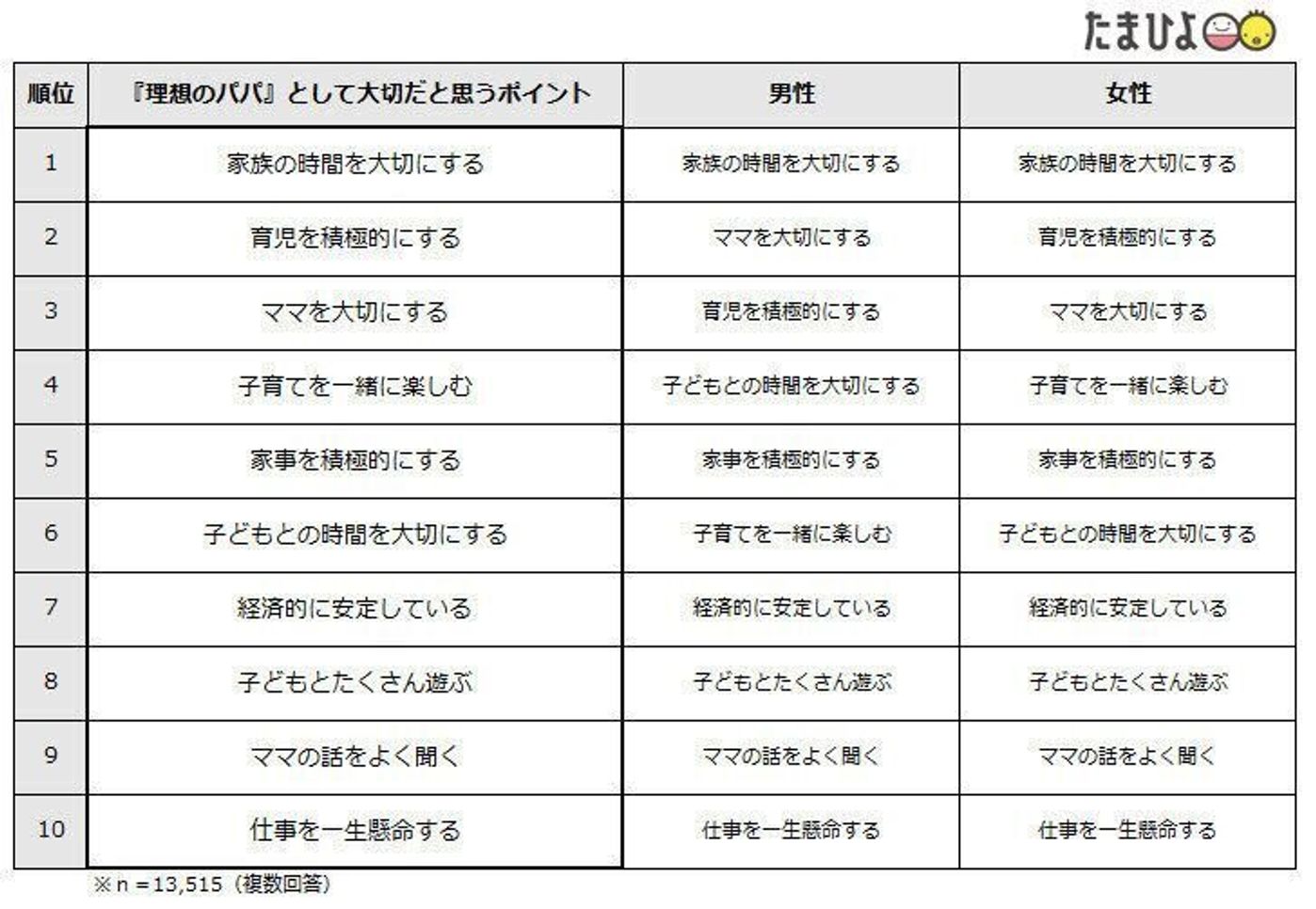 ママが思うより パパの自己評価は低い たまひよ 理想のパパランキング21 から見えてきた 夫婦連携 チーム出産育児のヒント たまひよ ママが思うより パパの自己評価は低い たまひよ 理想のパパランキング21 から見えてきた 夫婦連携 チーム出産育児のヒント たまひよ