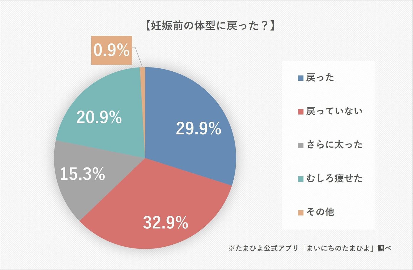 産んだら戻るんじゃないの 体型が変わった 産後の気になる体型のこと 5 944人のリアルママボイス たまひよ 産んだら戻るんじゃないの 体型が変わった 産後の気になる体型のこと 5 944人のリアルママボイス たまひよ