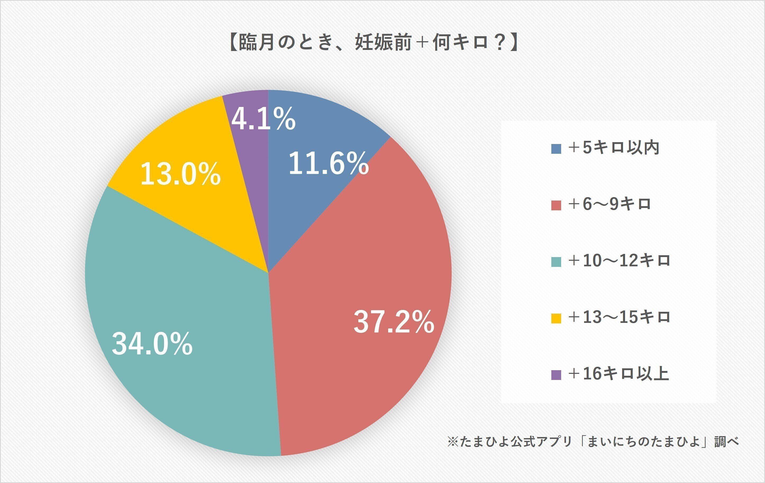 体重増えすぎて産まれたての小鹿みたいに足がガクガク 空気吸っても増えた 臨月時の体重管理 18 725人のリアルママボイス たまひよ