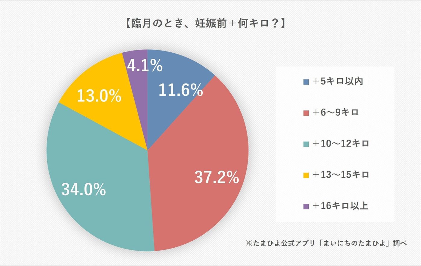 体重増えすぎて産まれたての小鹿みたいに足がガクガク 空気吸っても増えた 臨月時の体重管理 18 725人のリアルママボイス たまひよ 体重増えすぎて産まれたての小鹿みたいに足がガクガク 空気吸っても増えた 臨月時の体重管理 18 725人のリアルママボイス たまひよ