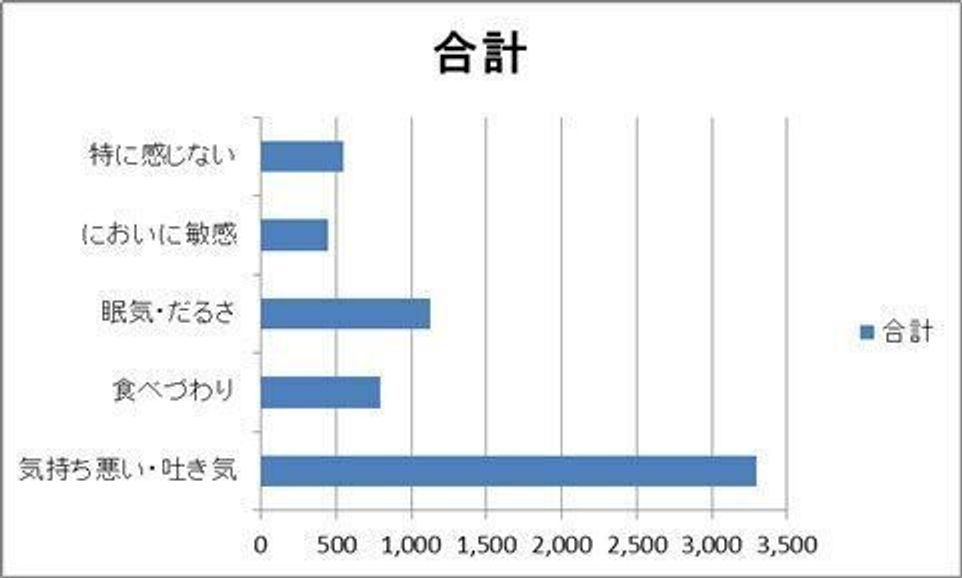 妊婦6000人に調査 今まさに悩んでいる つわり の症状は 1位は たまひよ 妊婦6000人に調査 今まさに悩んでいる つわり の症状は 1位は たまひよ