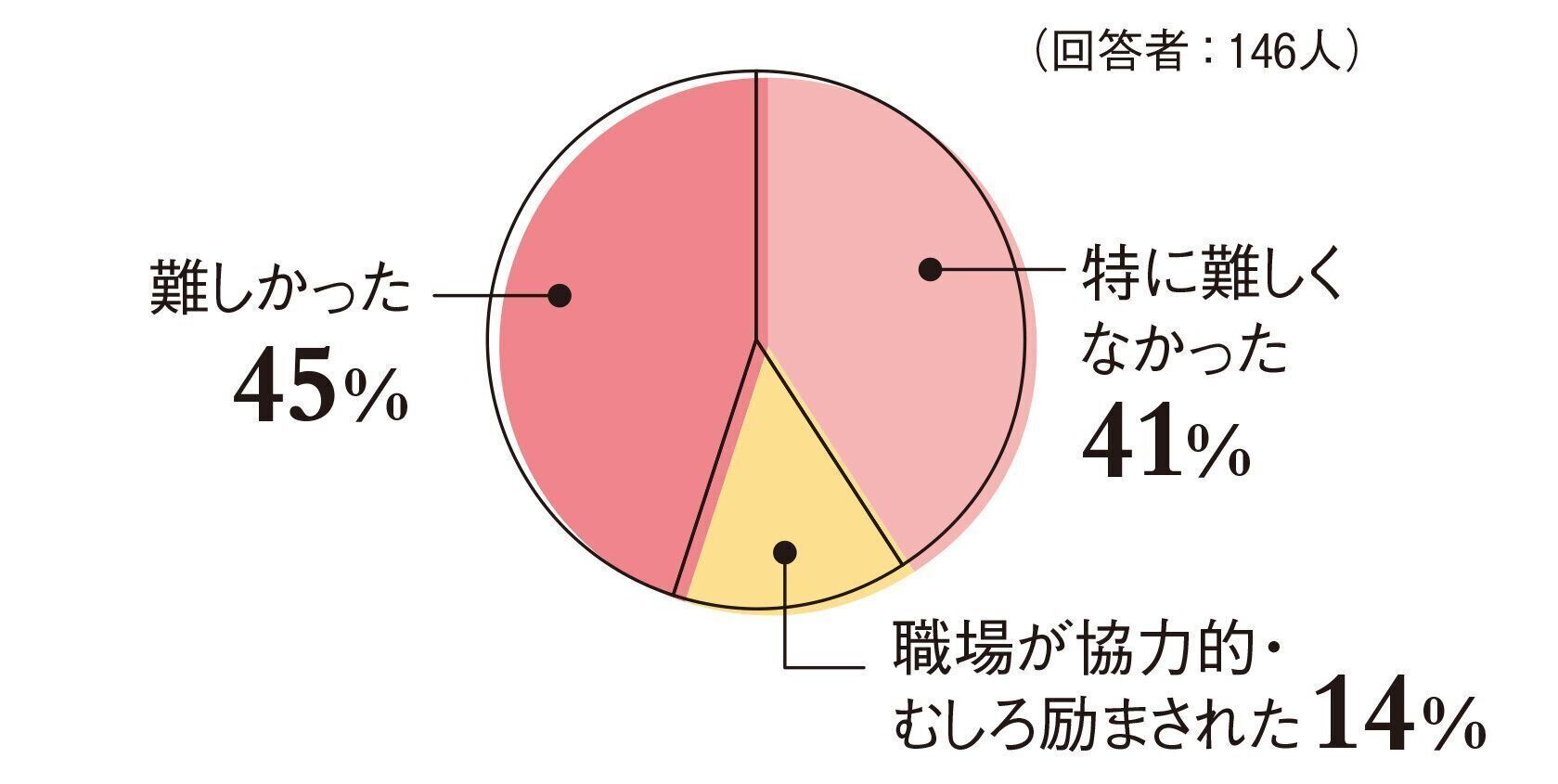 【DATA①】仕事をしながらの不妊治療は難しかった？