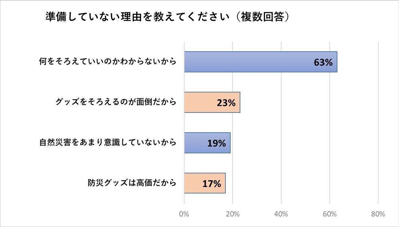 子育て家庭の約6割が災害の備えがないという実態が 赤ちゃんのために 今すぐ防災備蓄を考えよう たまひよ 子育て家庭の約6割が災害の備えがないという実態が 赤ちゃんのために 今すぐ防災備蓄を考えよう たまひよ