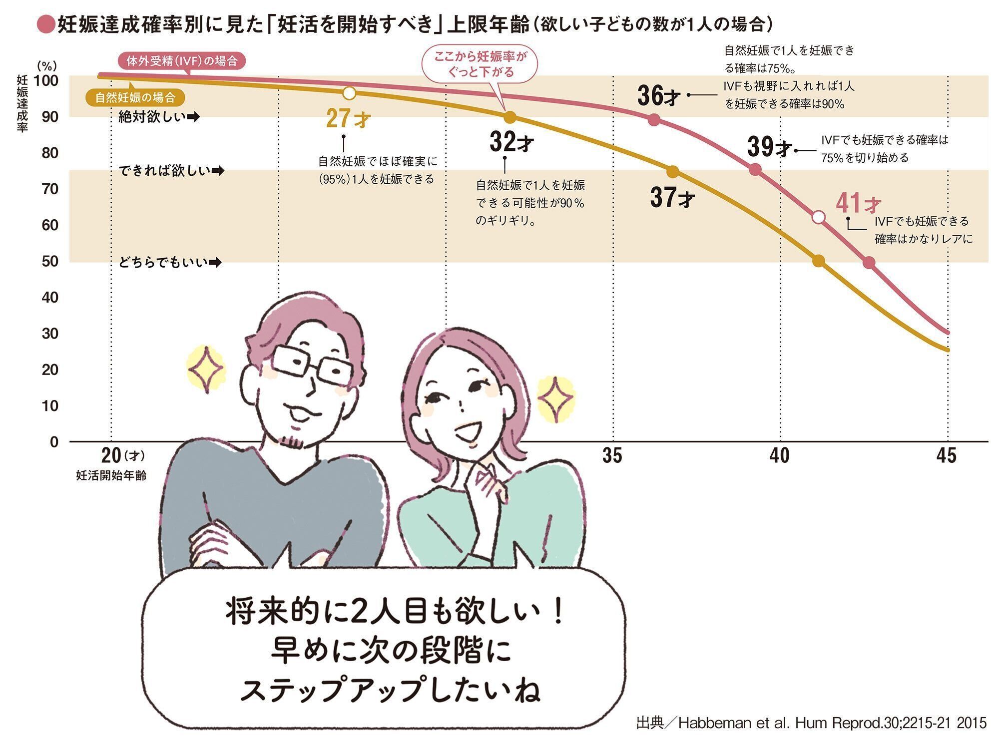 不妊治療の始めどきは「何人子どもが欲しいか」次第！　不妊治療クリニック受診ガイド