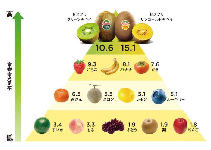 身近な果物の中で栄養素充足率トップクラス。妊娠中の体重管理にも役立つってホント?