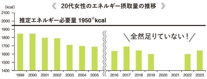 ■20年、21年は新型コロナウィルス感染症の影響により調査中止。2023年「国民健康・栄養調査」より