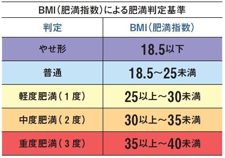 BMI（肥満指数）による肥満判定基準