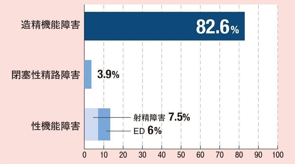 ※2014年日本国内の男性不妊症外来受診者の内訳（2015年度子ども・子育て支援推進調査研究事業より）