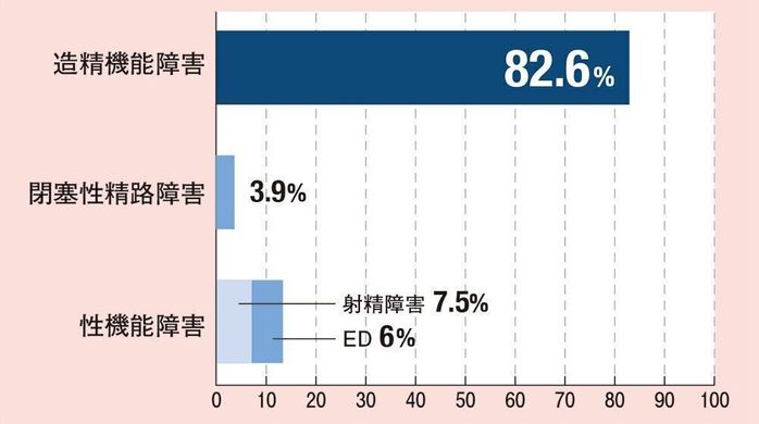 ※2014年日本国内の男性不妊症外来受診者の内訳(2015年度子ども・子育て支援推進調査研究事業より)