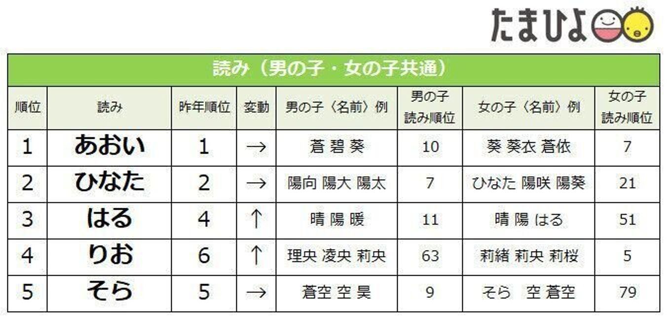 発表 22年赤ちゃんの名前ランキング 碧 が初の1位に 先行きが不安定な今 名づけに込めた親の想いとは たまひよ 発表 22年赤ちゃんの名前ランキング 碧 が初の1位に 先行きが不安定な今 名づけに込めた親の想いとは たまひよ