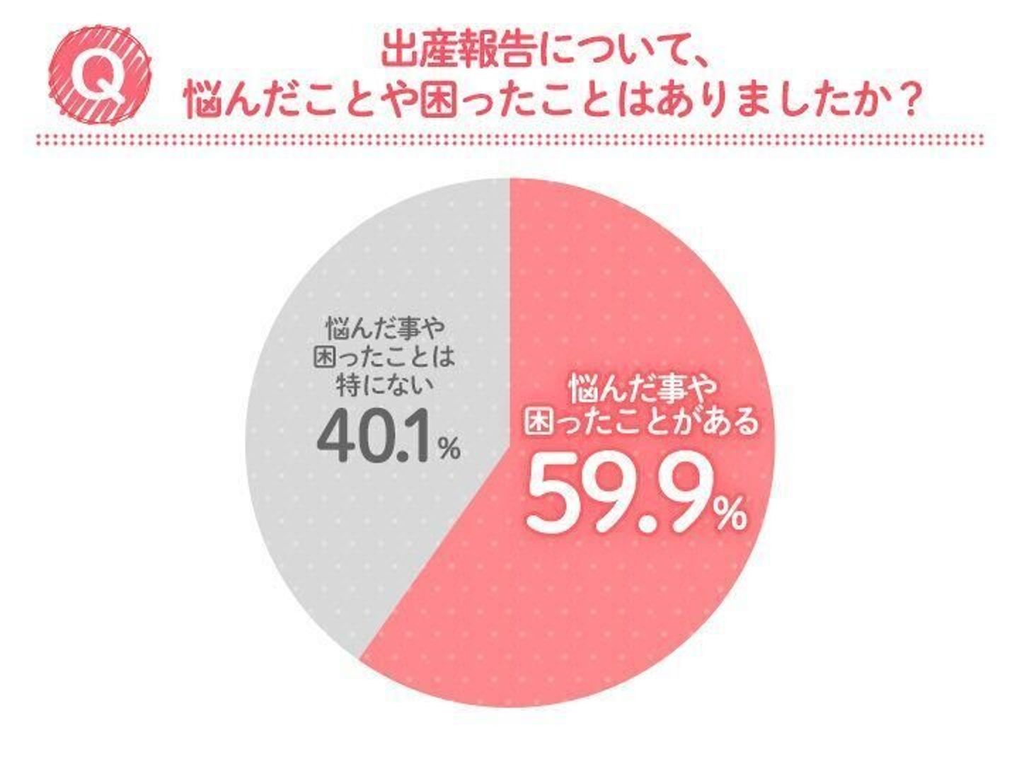 プレゼント情報も 先輩ママの半数以上が悩んでいた 産後の出産報告がサクッとできちゃうサービスは要チェック たまひよ プレゼント情報も 先輩ママの半数以上が悩んでいた 産後の出産報告がサクッとできちゃうサービスは要チェック たまひよ