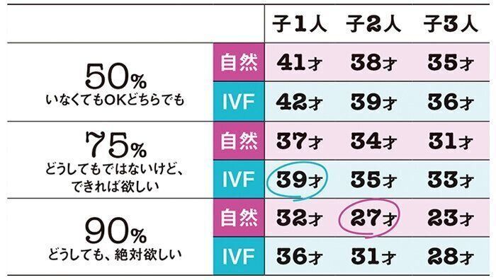 妊活スタートは自然妊娠なら32歳 体外受精なら36歳がギリギリという厳しい現実 たまひよの妊活