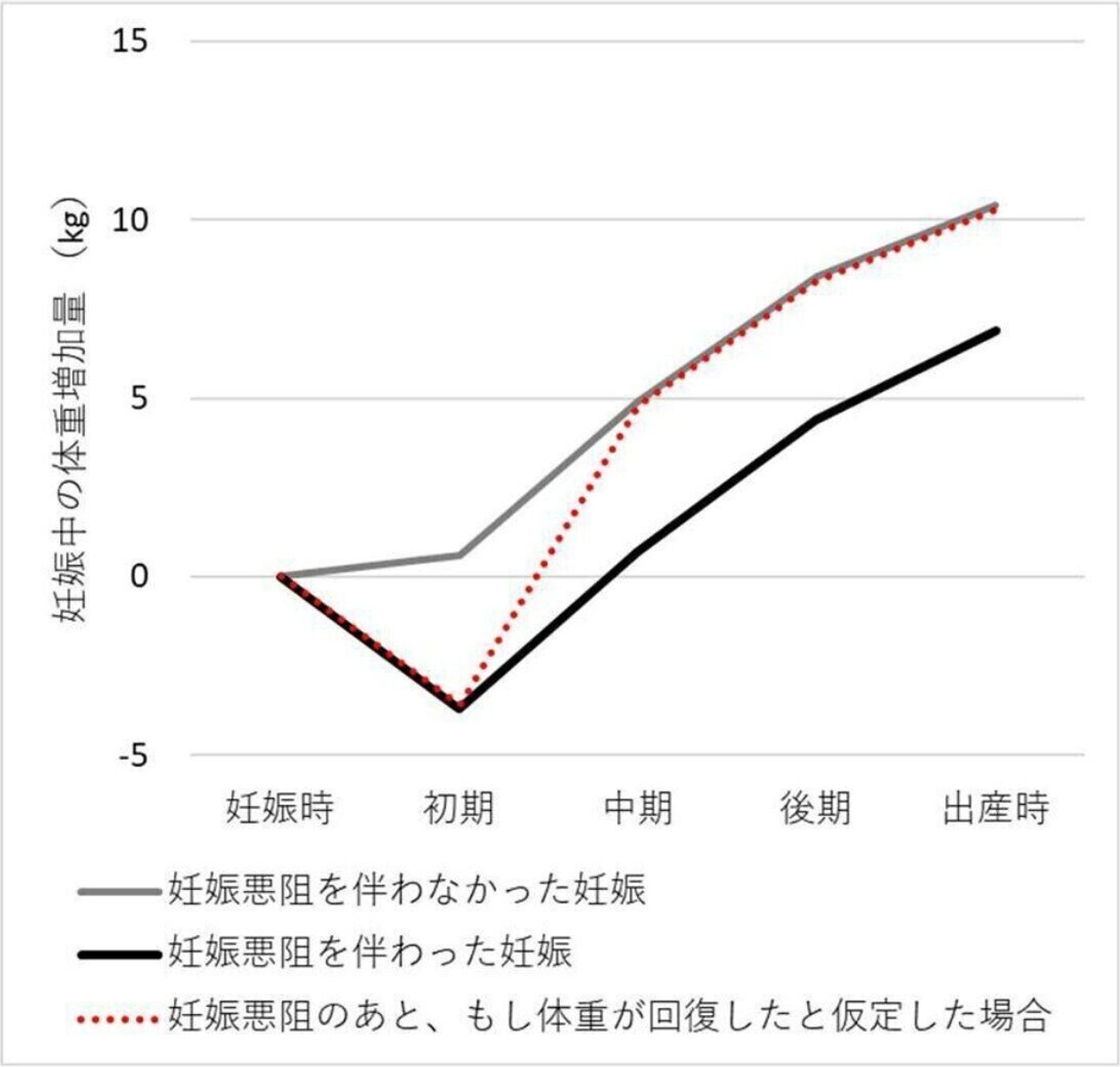 約10万組対象の エコチル調査 で見えてきた つわりと赤ちゃんの大きさの関係って たまひよ 約10万組対象の エコチル調査 で見えてきた つわりと赤ちゃんの大きさの関係って たまひよ