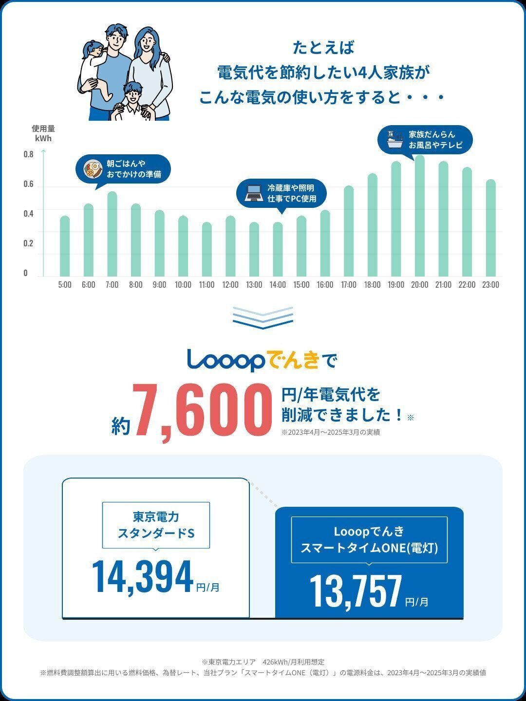 電気会社の切り替えで実際どのくらいお得になるの？Looop電気（ループ電気）の場合のシミュレーション