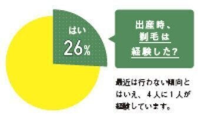402人のママに聞いた 実際どうだった お産のときの医療処置 専門家監修 たまひよ 402人のママに聞いた 実際どうだった お産のときの医療処置 専門家監修 たまひよ