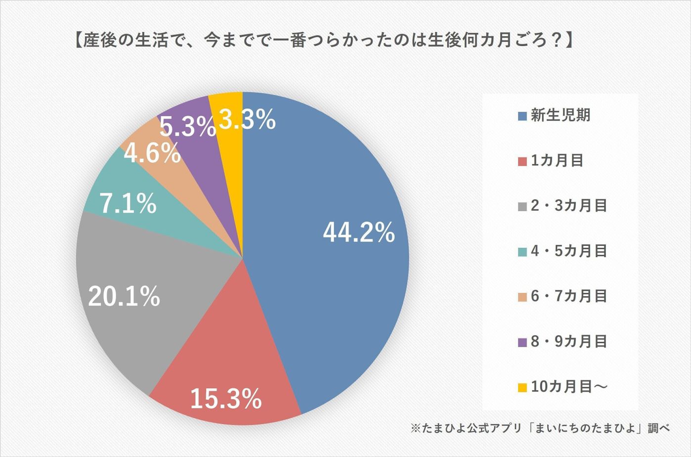 産後 いちばん辛かったのはいつごろ 必死すぎた あの頃の自分に伝えたい と振り返るママ 7 023人のリアルボイス たまひよ 産後 いちばん辛かったのはいつごろ 必死すぎた あの頃の自分に伝えたい と振り返るママ 7 023人のリアルボイス たまひよ