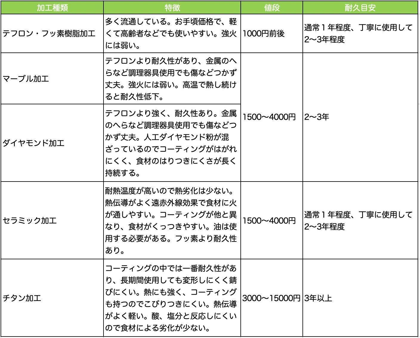 フライパン　コーティングの種類