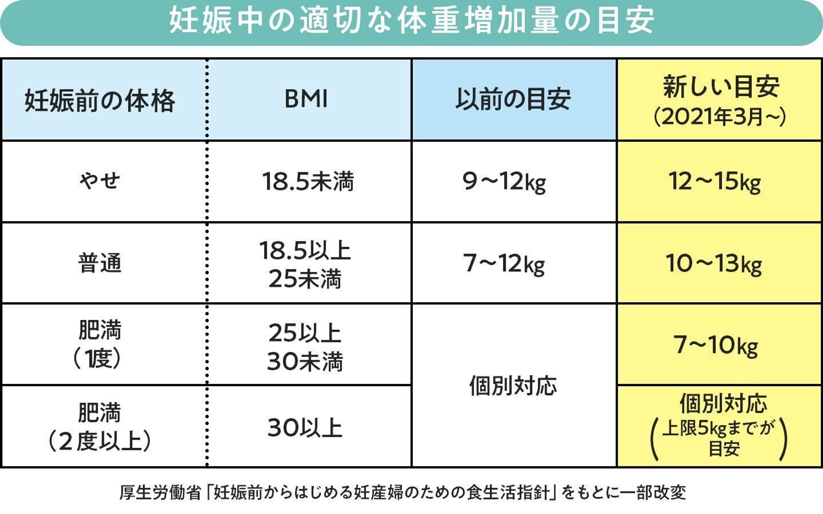 体重管理 これは避けたい 妊娠中期以降の しすぎ は赤ちゃんにリスクが たまひよ 体重管理 これは避けたい 妊娠中期以降の しすぎ は赤ちゃんにリスクが たまひよ