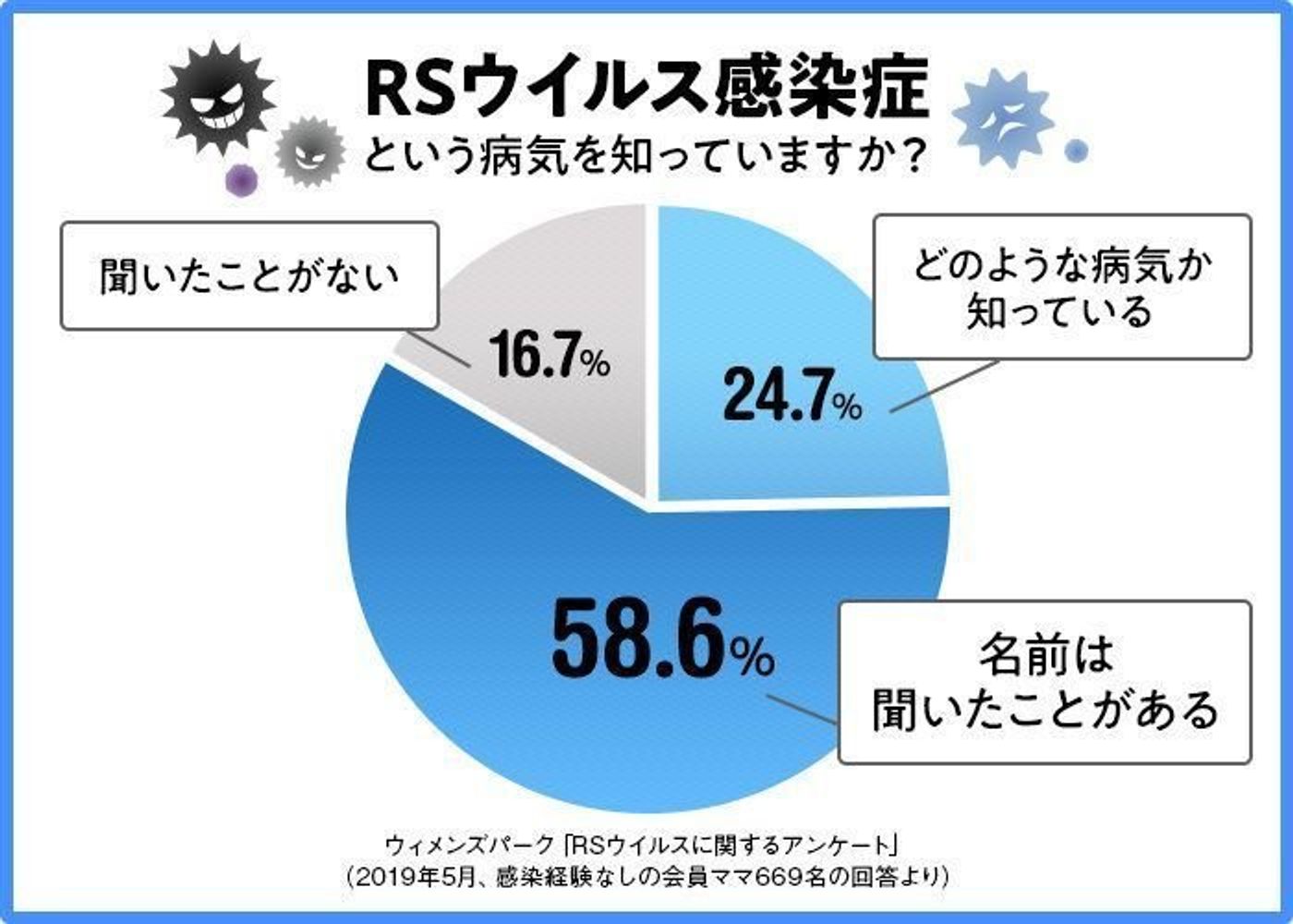 夏風邪かと思ったらまさかの入院 気をつけたいのは冬だけじゃない 乳幼児の感染症 たまひよ 夏風邪かと思ったらまさかの入院 気をつけたいのは冬だけじゃない 乳幼児の感染症 たまひよ