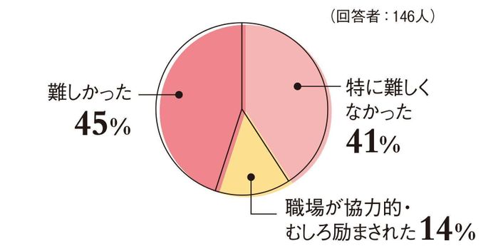 【DATA①】仕事をしながらの不妊治療は難しかった?