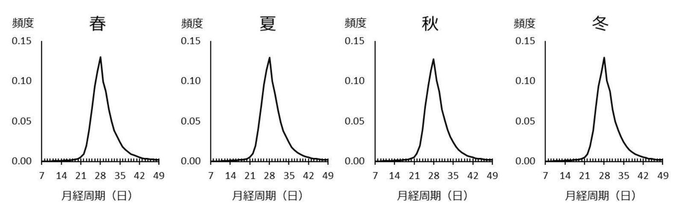 40代になると生理周期がいったん短くなる 月経の新事実 国立成育医療研究センターが32万人のデータ解析 たまひよ 40代になると生理周期がいったん短くなる 月経の新事実 国立成育医療研究センターが32万人のデータ解析 たまひよ