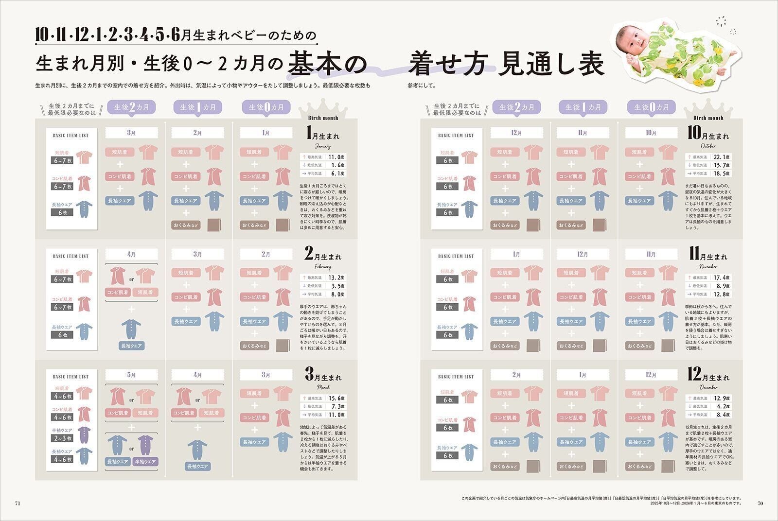 【特集】10･11･12・1・2・3・4・5・6月生まれ 赤ちゃんの肌着・ウエア何を何枚？