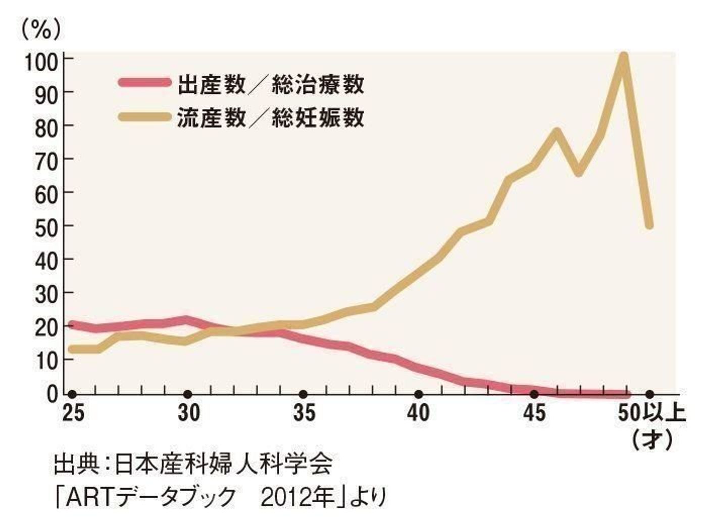 医師監修 見た目の若さは関係ない 代 30代 40代 女性の年代別 妊娠力の差 って たまひよの妊活 医師監修 見た目の若さは関係ない 代 30代 40代 女性の年代別 妊娠力の差 って たまひよの妊活