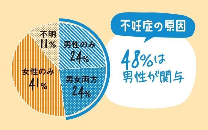 ※WHO(世界保健機関)調べ
