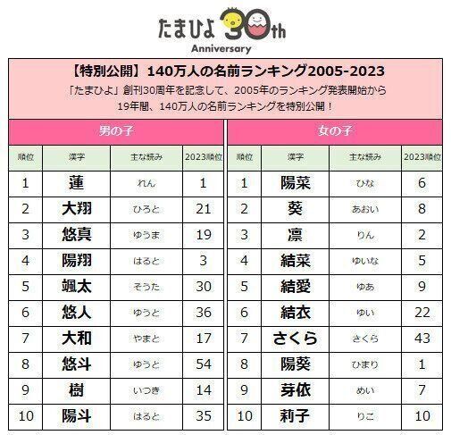 140万人の名前ランキング2005-2023