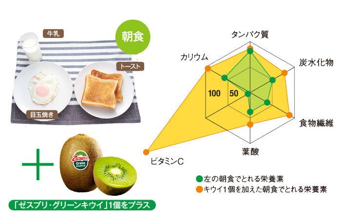 朝食に「+キウイ1個」で、栄養バランスが手軽にアップ!