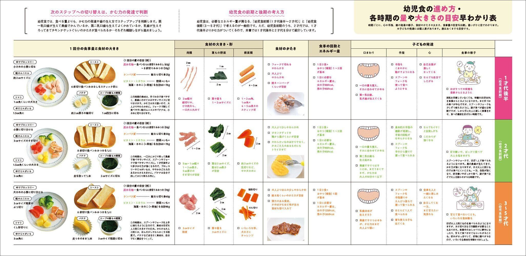 最新！初めての幼児食新百科 （たまひよ新百科シリーズ）