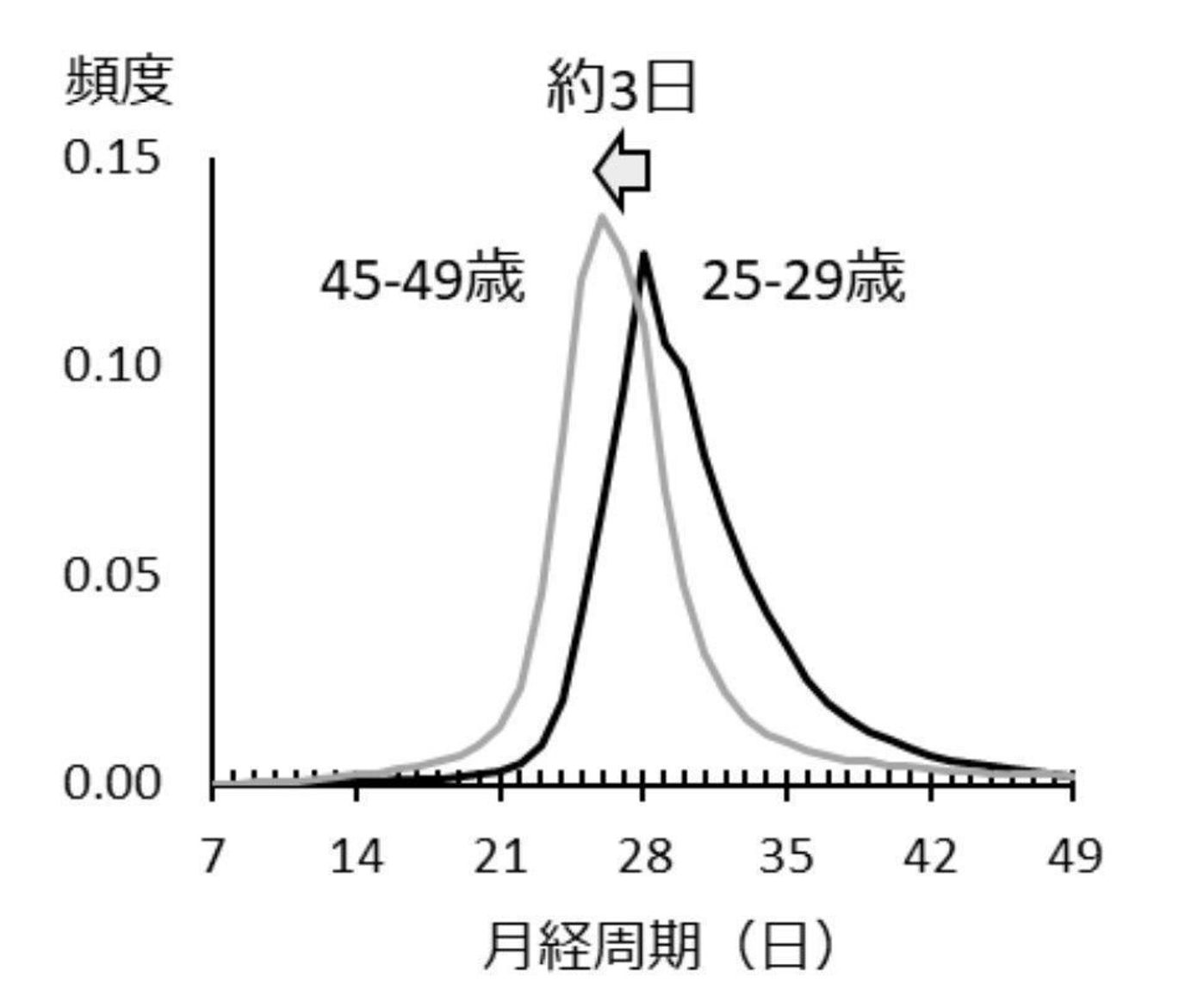 40代になると生理周期がいったん短くなる 月経の新事実 国立成育医療研究センターが32万人のデータ解析 たまひよ 40代になると生理周期がいったん短くなる 月経の新事実 国立成育医療研究センターが32万人のデータ解析 たまひよ