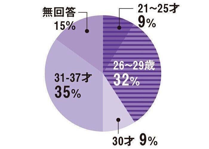 【DATA】不妊治療は何才からスタートしましたか？