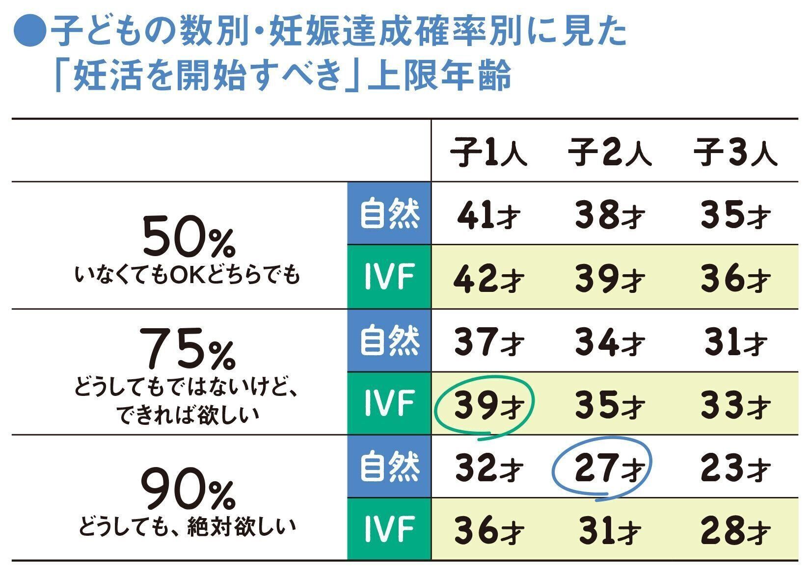 子どもの数別・妊娠達成確率別に見た 「妊活を開始すべき」上限年齢