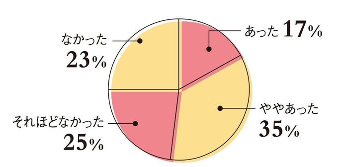 【DATA】不妊治療(検査のみの方も含む)を受けることへの抵抗感・躊躇はありましたか?