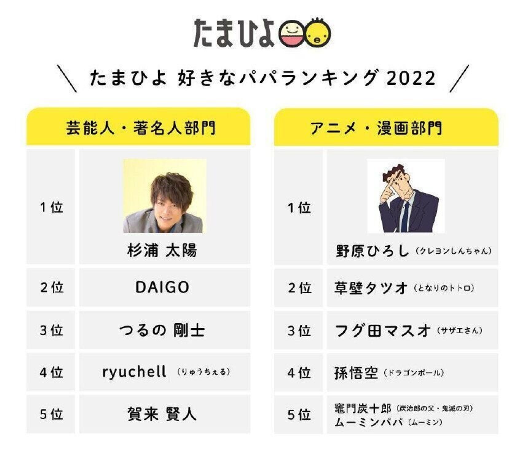 6月19日は父の日 子育て世代が選んだ 好きなパパランキング トップ10を発表 1位は 杉浦太陽と野原ひろし 喜びの声 続々 たまひよ 6月19日は父の日 子育て世代が選んだ 好きなパパランキング トップ10を発表 1位は 杉浦太陽と野原ひろし 喜びの声 続々 たまひよ